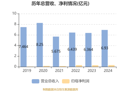 博耳電力2024年業績穩健增長，凈利潤同比提升7.45%，擬派發雙股息回饋股東